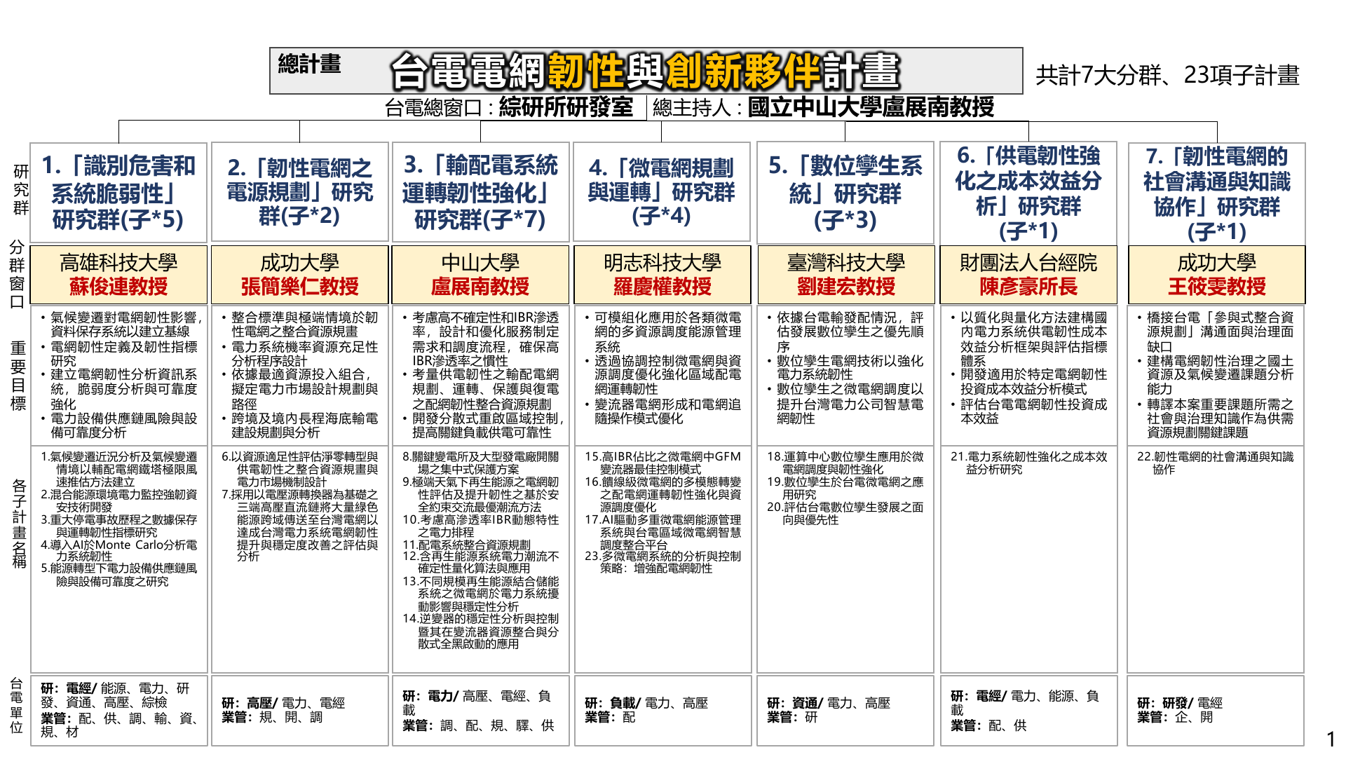 七大研究分群與 23 項子計畫架構圖，第 4 分群為微電網規劃與運轉